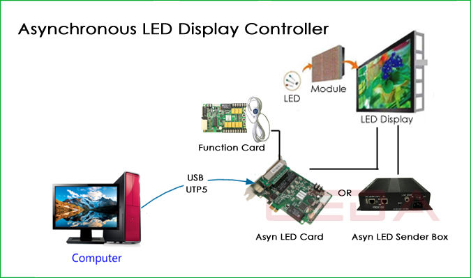 A visual representation of an asynchronous control system for LED displays, showing how content is transferred to the display